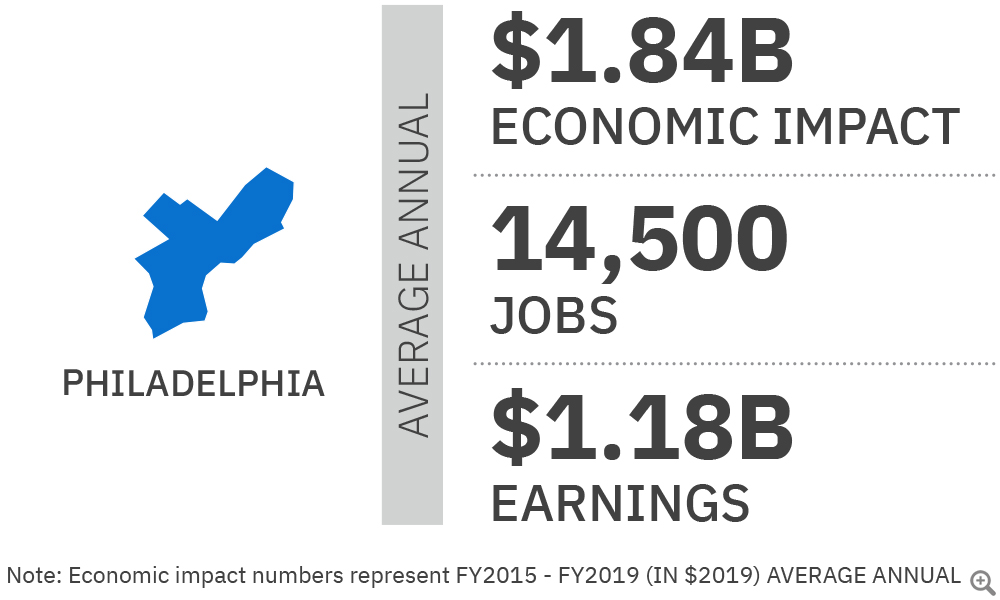 Graphic of Philadelphia Economic Impact Numbers for FY2015 to FY2019