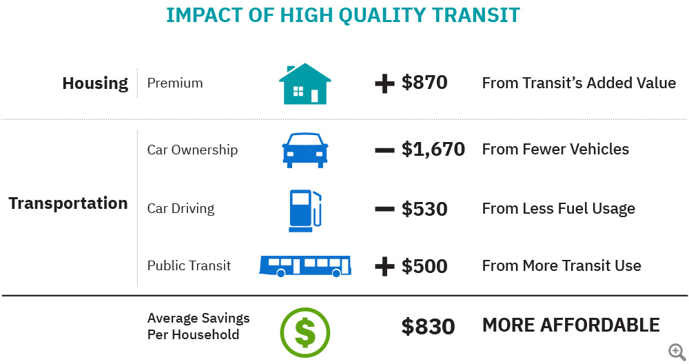 Graphic of Household Savings Due to Proximity to Transit