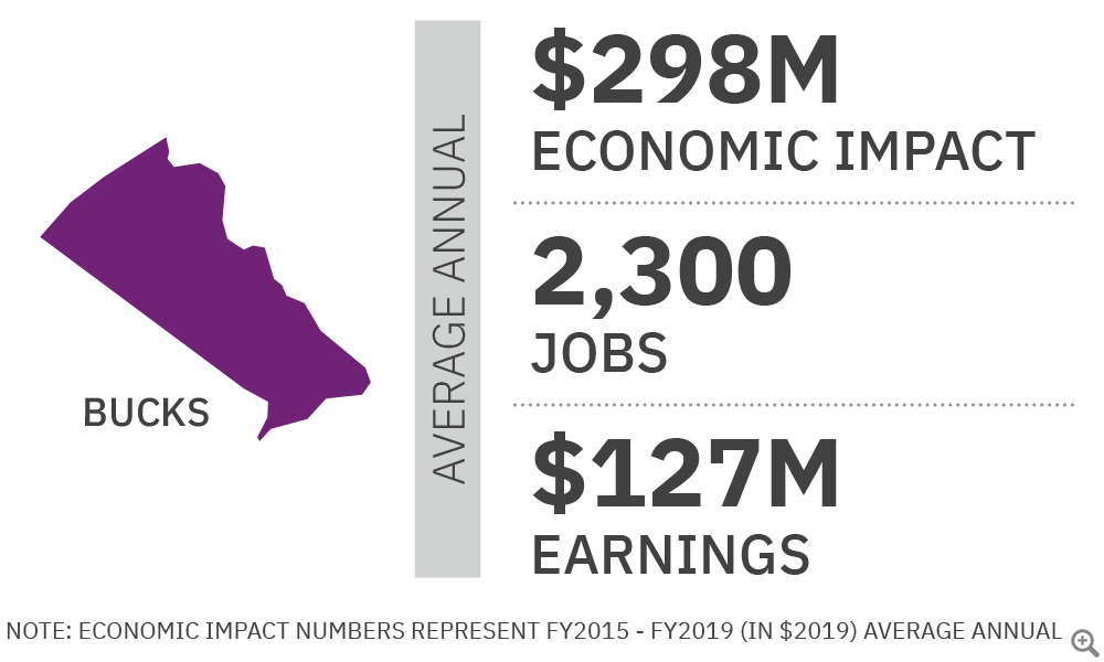 Graphic of Bucks County Economic Impact Numbers for FY2015 to FY2019
