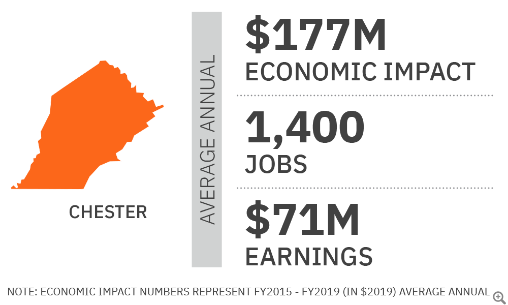 Graphic of Chester County Economic Impact Numbers for FY2015 to FY2019