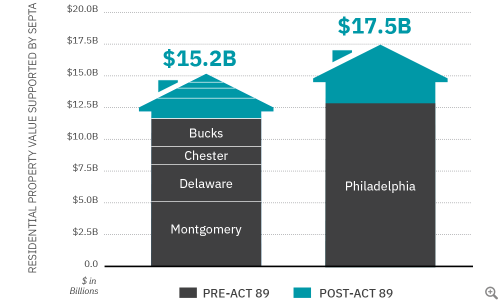 Suburban Residential Property Value Impacts Southeastern PA