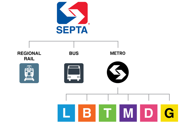 SEPTA Metro Recommeded Brand Hierarchy