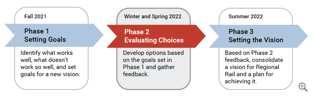 Chart of three distinct phases headlined by public engagement. Phase 1: Setting Goals. Phase 2: Evaluating Choices. Phase 3: Setting the Vision.
