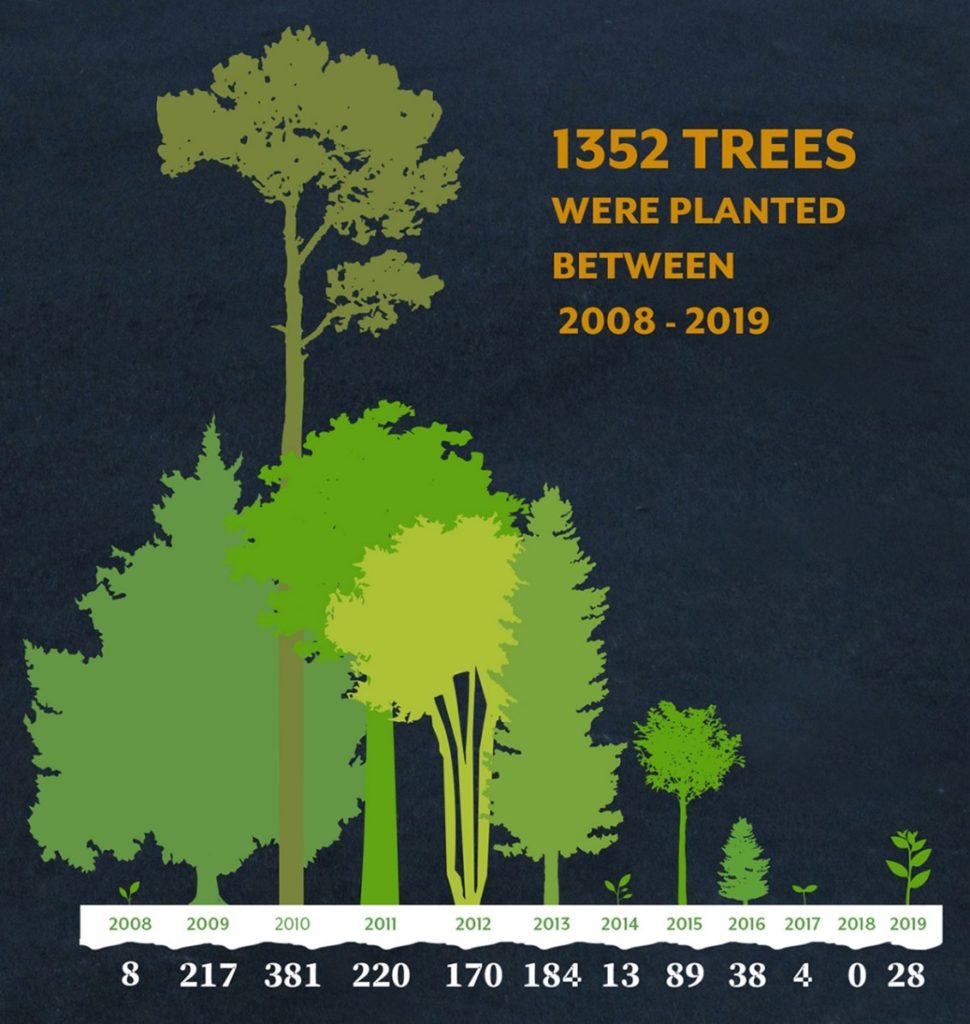 1352 Trees were Planted between 2008-2019