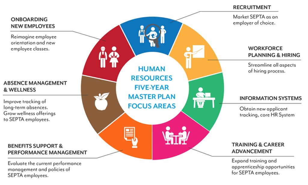 Human Resources Five-Year Master Plan Focus Areas
