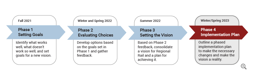 Chart of three distinct phases headlined by public engagement. Phase 1: Setting Goals. Phase 2: Evaluating Choices. Phase 3: Setting the Vision. Phase 4: Implementation Plan.